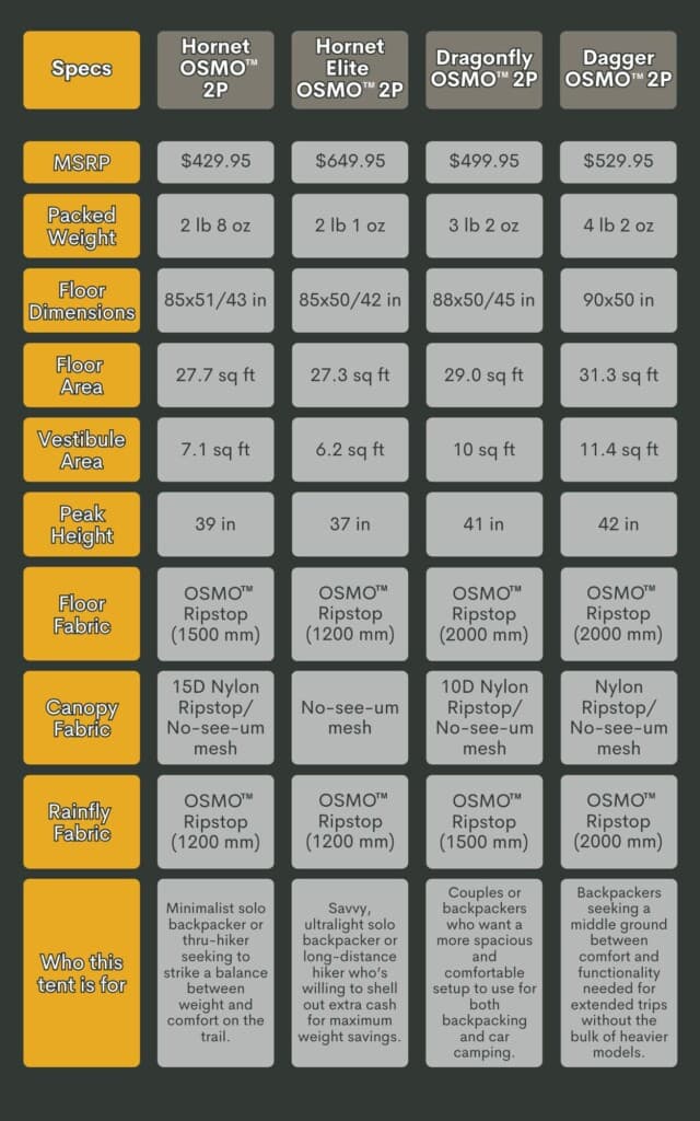 Chart Comparison of four NEMO tents